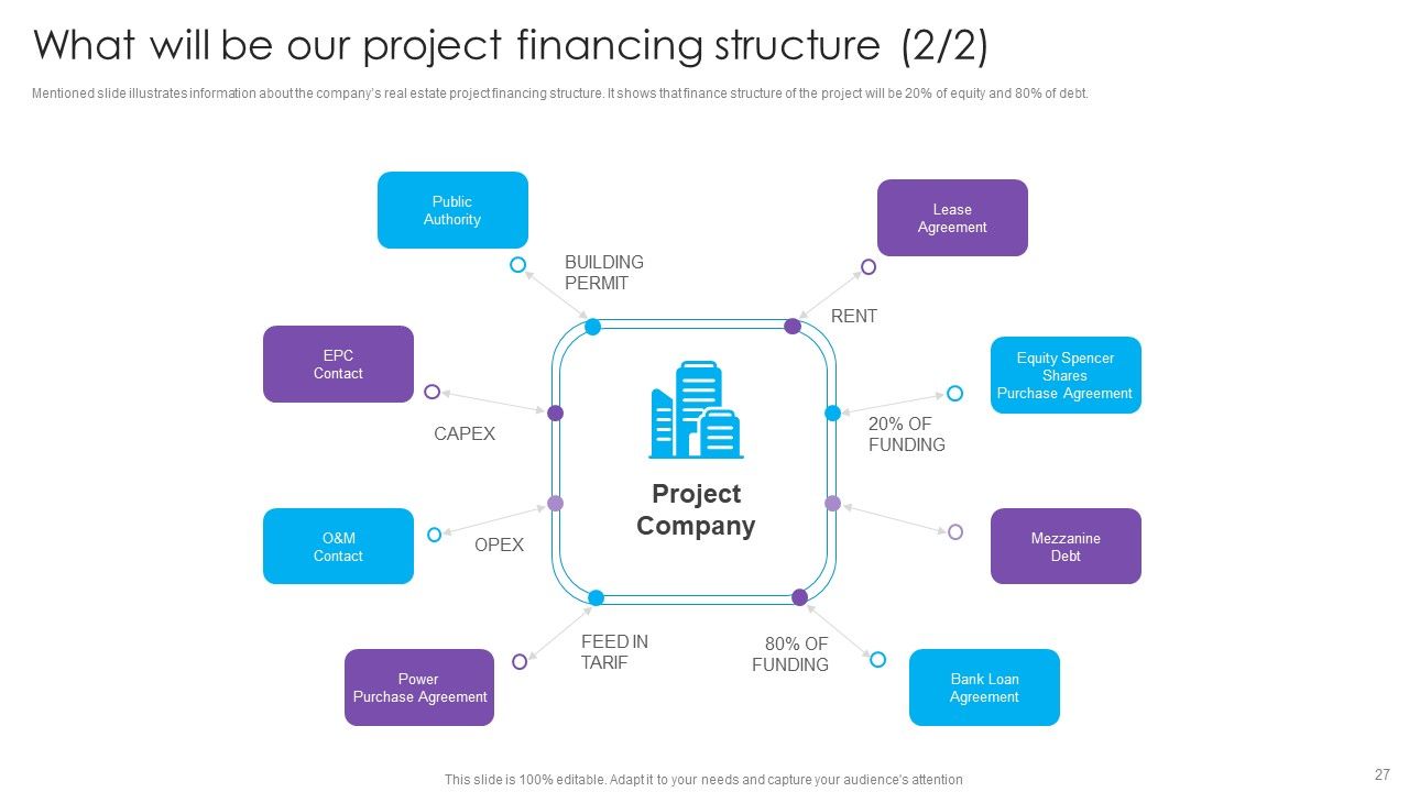 Real Estate Project Funding Ppt PowerPoint Presentation Complete Deck With Slides Slide27
