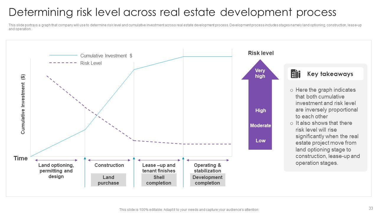 Real Estate Project Funding Ppt PowerPoint Presentation Complete Deck With Slides Slide33