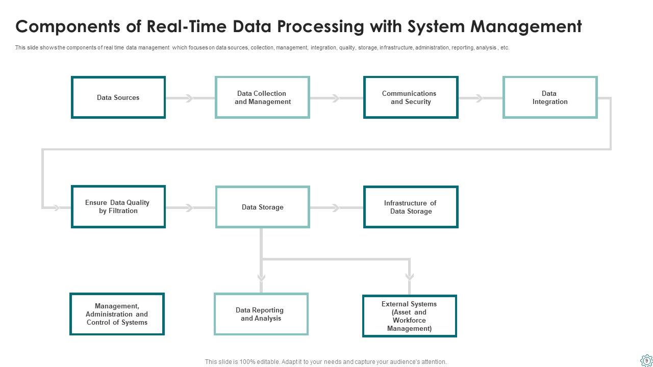 Real Time Data Processing Ppt PowerPoint Presentation Complete Deck ...