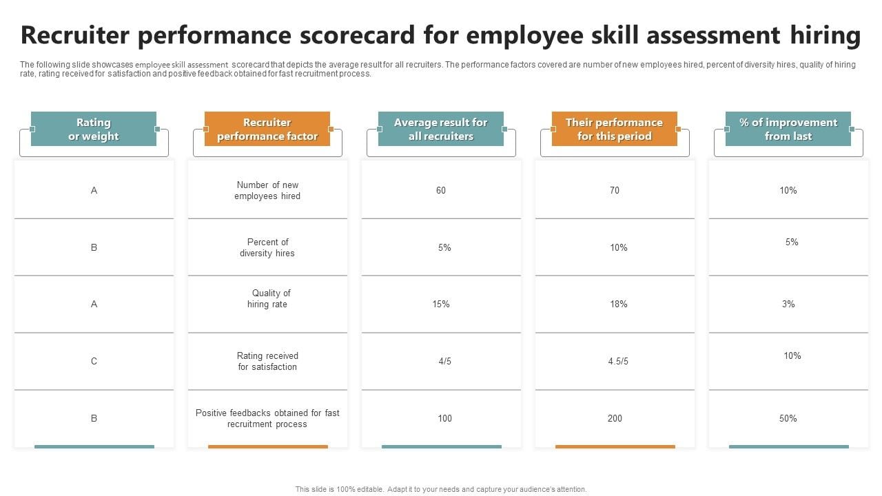 Recruiter Performance Scorecard For Employee Skill Assessment Hiring