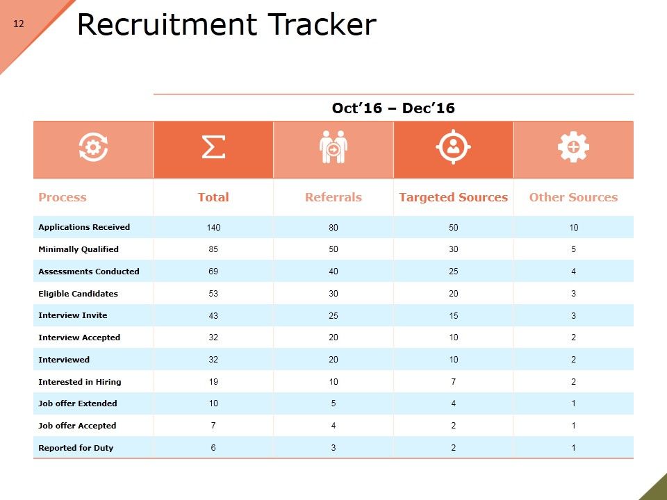 Recruitment Process Model Ppt PowerPoint Presentation Complete Deck With Slides Slide12