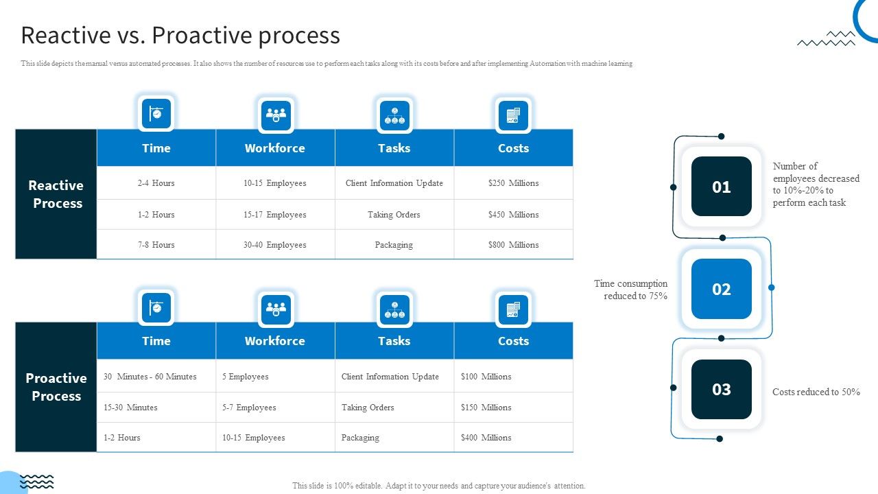 Redefining IT Solutions Delivery In A Post Pandemic Reactive Vs ...
