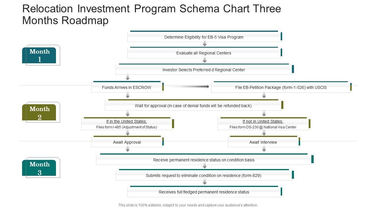 Relocation Investment Program Schema Chart Three Months Roadmap Background