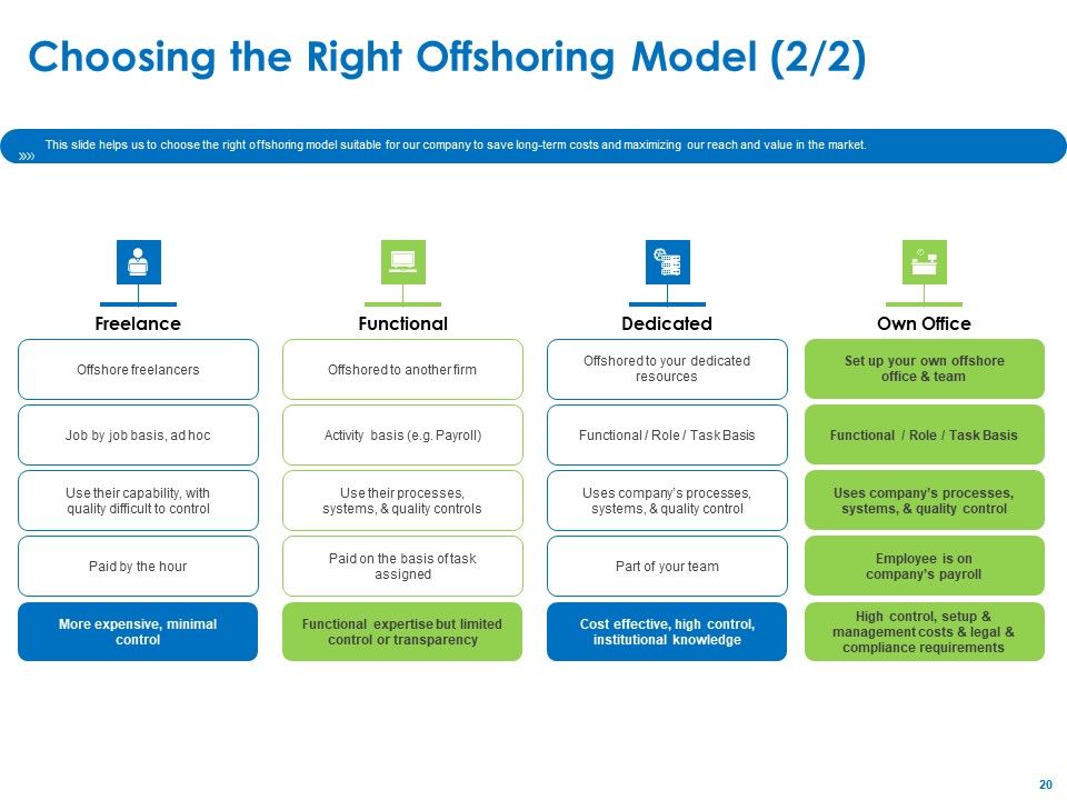 Relocation Of Business Process Offshoring Ppt PowerPoint Presentation Complete Deck With Slides Slide20