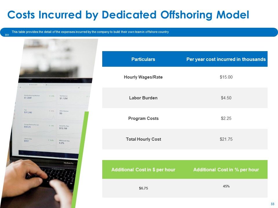 Relocation Of Business Process Offshoring Ppt PowerPoint Presentation Complete Deck With Slides Slide33