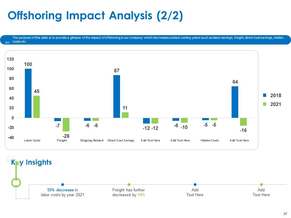 Relocation Of Business Process Offshoring Ppt PowerPoint Presentation Complete Deck With Slides Slide37