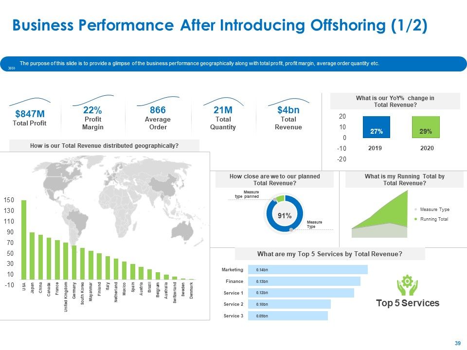 Relocation Of Business Process Offshoring Ppt PowerPoint Presentation Complete Deck With Slides Slide39