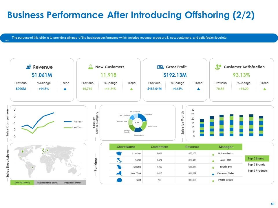 Relocation Of Business Process Offshoring Ppt PowerPoint Presentation Complete Deck With Slides Slide40