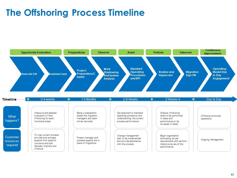 Relocation Of Business Process Offshoring Ppt PowerPoint Presentation Complete Deck With Slides Slide43