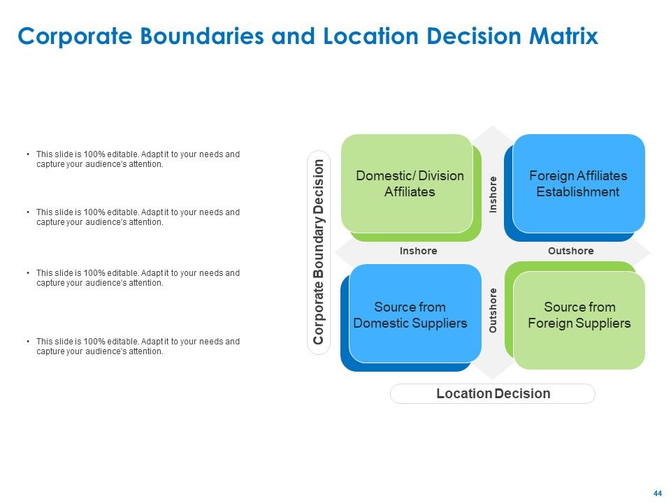 Relocation Of Business Process Offshoring Ppt PowerPoint Presentation Complete Deck With Slides Slide44