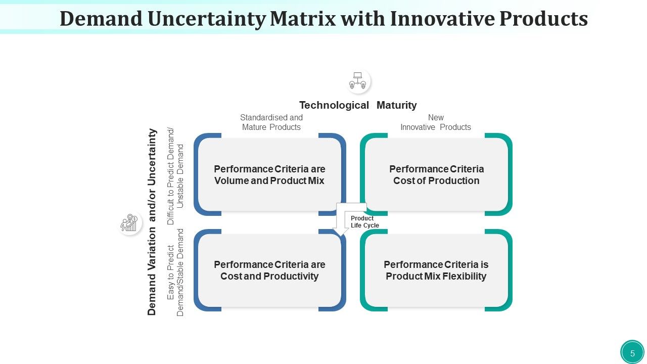 Requirement Array Potential Technological Ppt PowerPoint Presentation Complete Deck With Slides Slide05