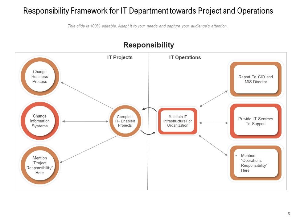 Responsibilities And Functions Marketing Organization Ppt PowerPoint Presentation Complete Deck Slide06