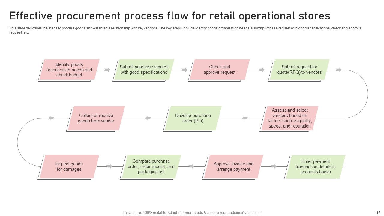 Retail Operational Process Flow Ppt PowerPoint Presentation Complete Deck