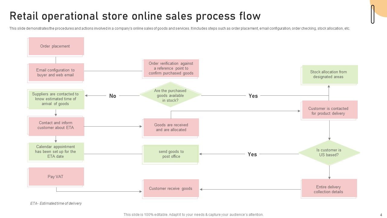 Retail Operational Process Flow Ppt PowerPoint Presentation Complete Deck