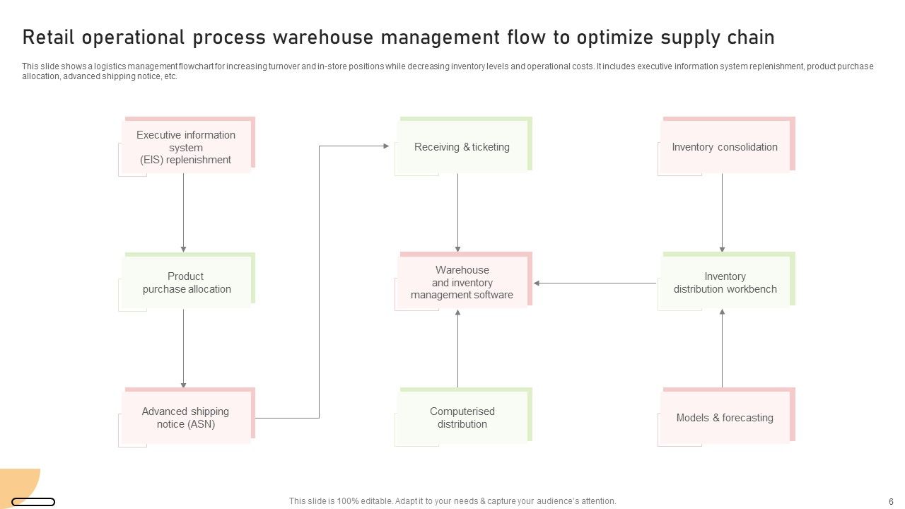 Retail Operational Process Flow Ppt PowerPoint Presentation Complete Deck