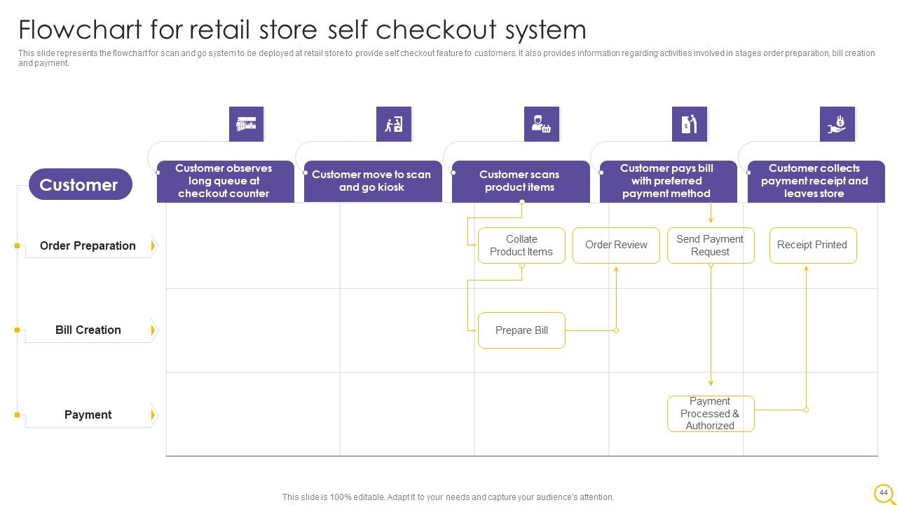 Retail Outlet Operational Efficiency Analytics Ppt PowerPoint Presentation Complete Deck With Slides Slide44
