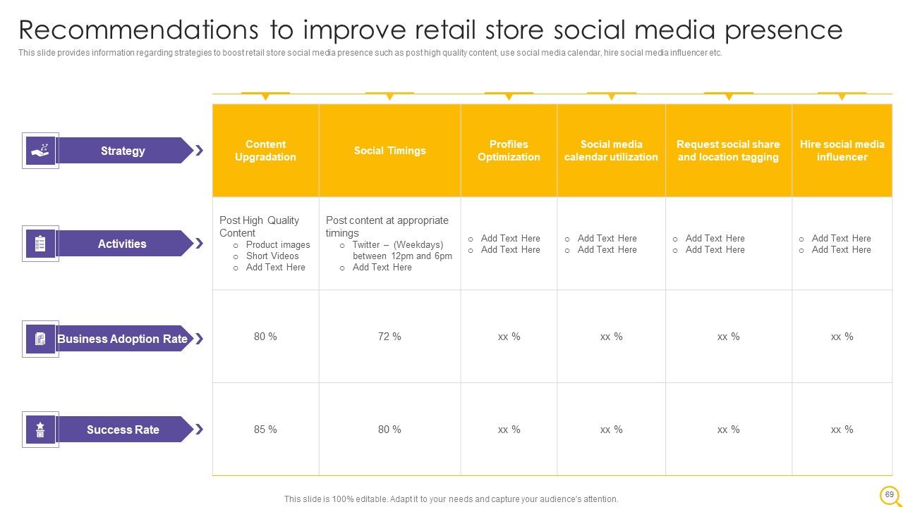 Retail Outlet Operational Efficiency Analytics Ppt PowerPoint Presentation Complete Deck With Slides Slide69
