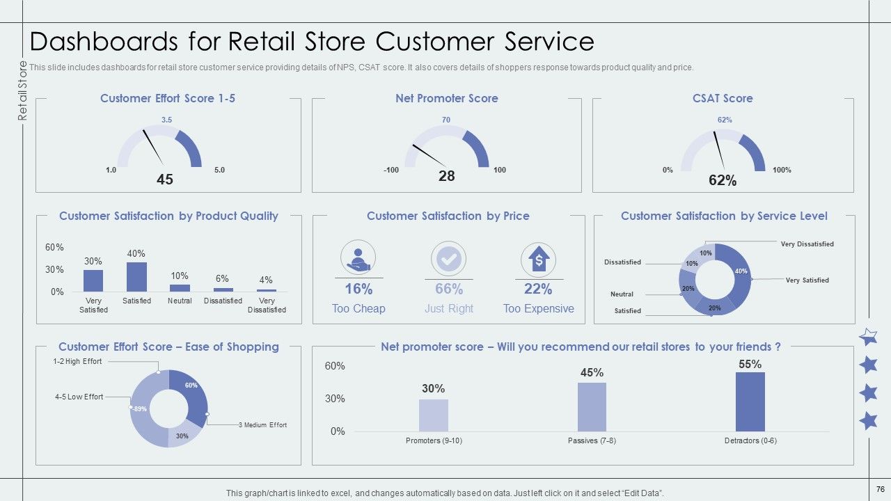 Retail Outlet Performance Assessment Ppt PowerPoint Presentation Complete Deck With Slides Slide76