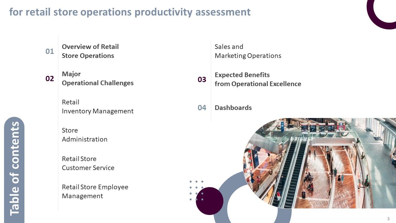 Retail Store Operations Productivity Assessment Ppt PowerPoint Presentation Complete Deck With Slides Slide03