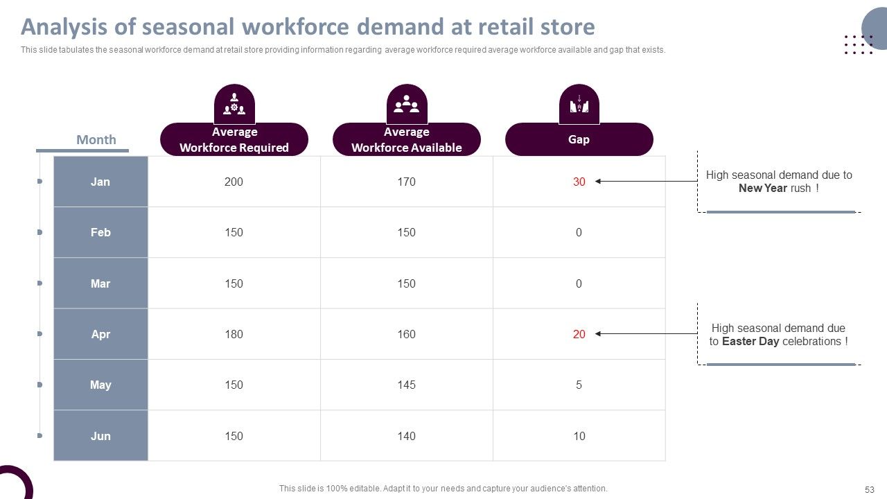 Retail Store Operations Productivity Assessment Ppt PowerPoint Presentation Complete Deck With Slides Slide53