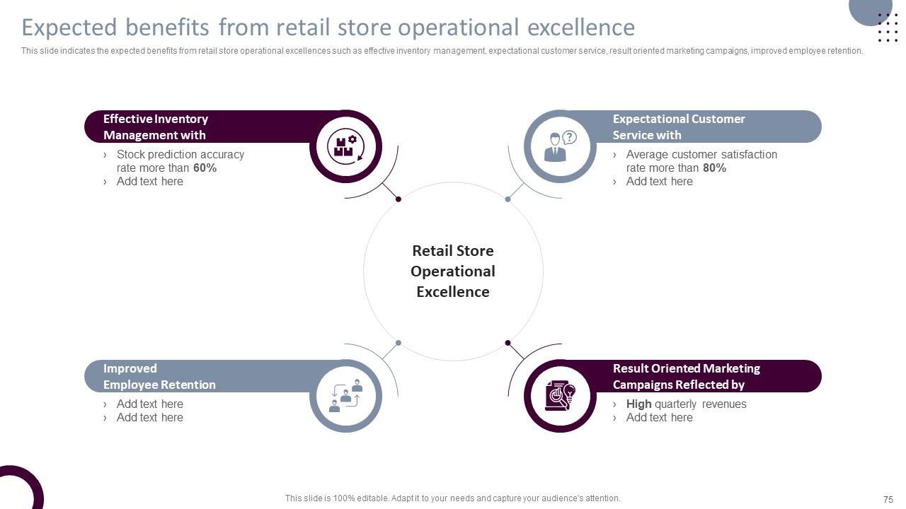 Retail Store Operations Productivity Assessment Ppt PowerPoint Presentation Complete Deck With Slides Slide75