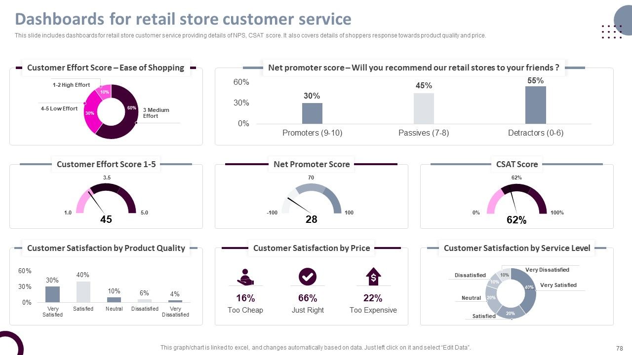 Retail Store Operations Productivity Assessment Ppt PowerPoint Presentation Complete Deck With Slides Slide78