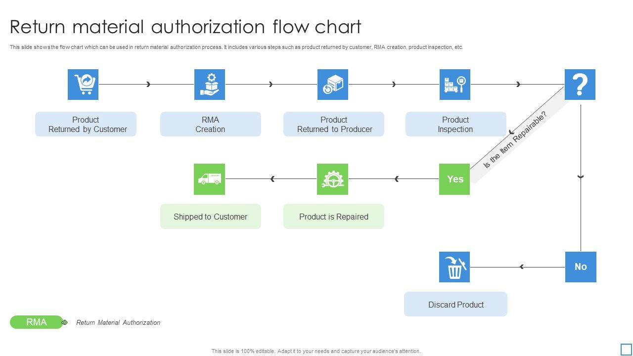 Return Material Authorization Flow Chart Ppt PowerPoint Presentation ...