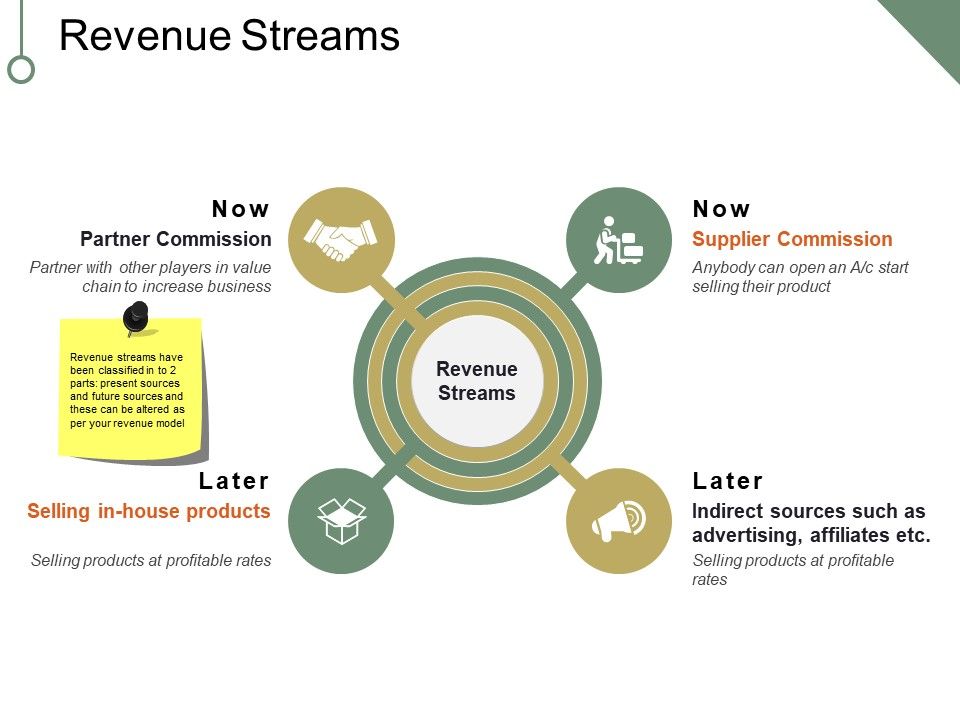 Revenue Streams Ppt PowerPoint Presentation Portfolio Maker