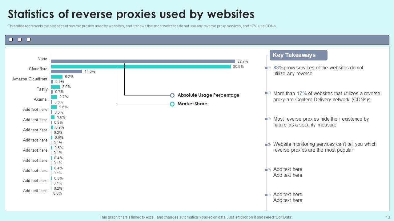 Reverse Proxy For Load Balancing Ppt PowerPoint Presentation Complete Deck With Slides Slide13