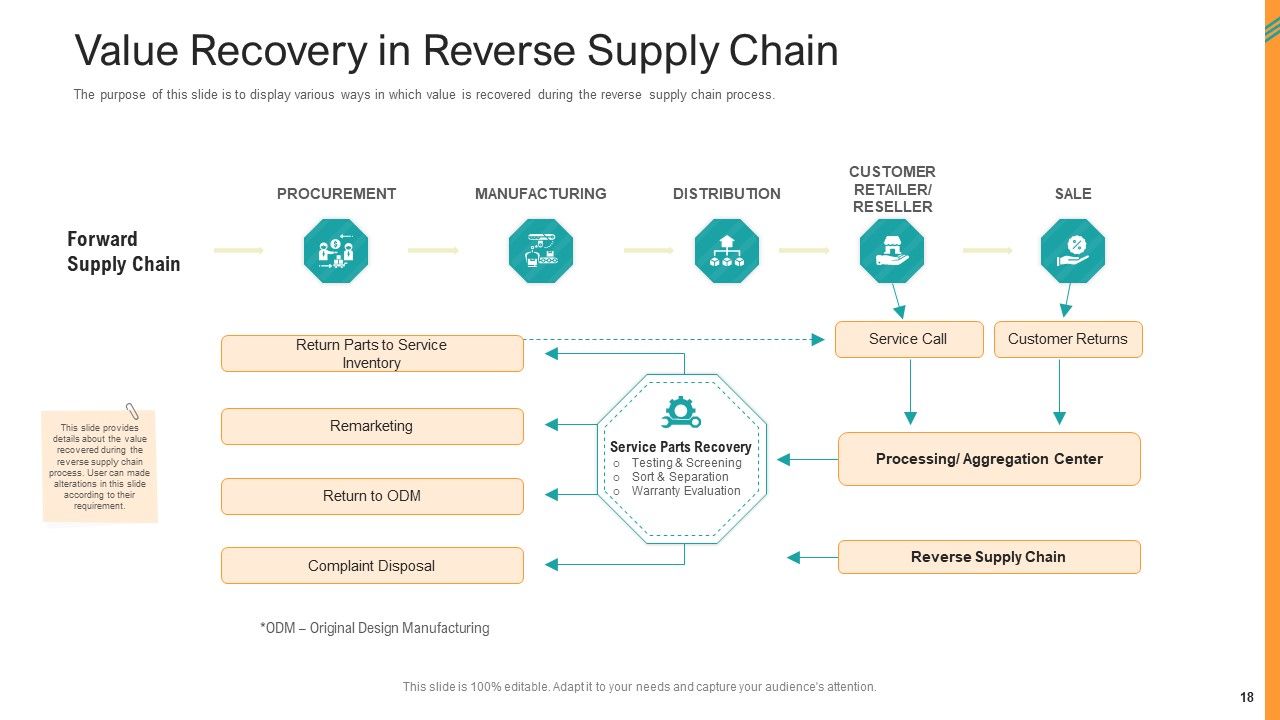 Reverse SCM Ppt PowerPoint Presentation Complete Deck With Slides Slide18