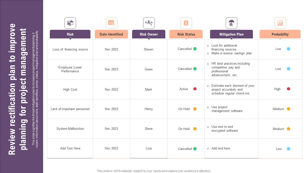 Review Rectification Plan To Improve Planning For Project Management