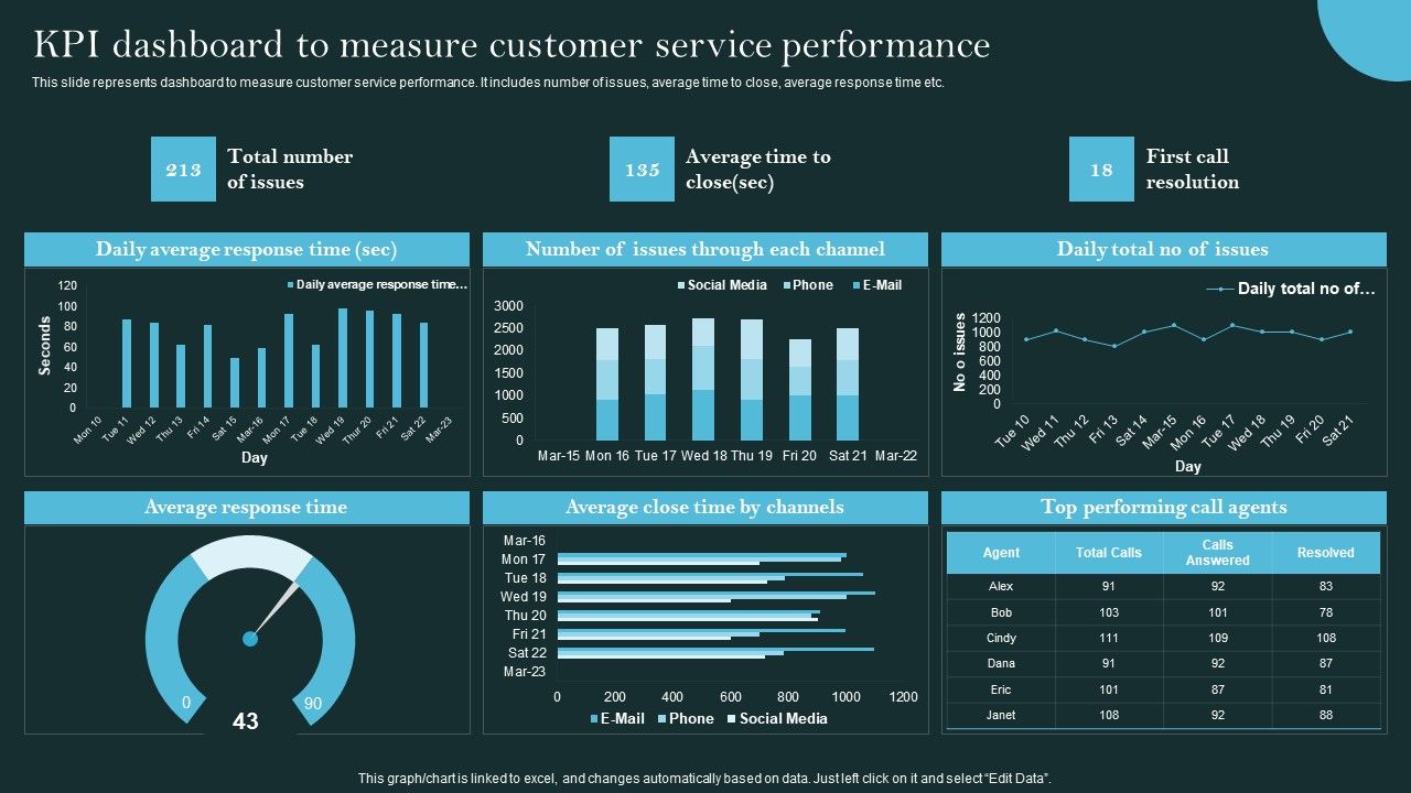 Revolutionizing Customer Support Through Digital Transformation KPI