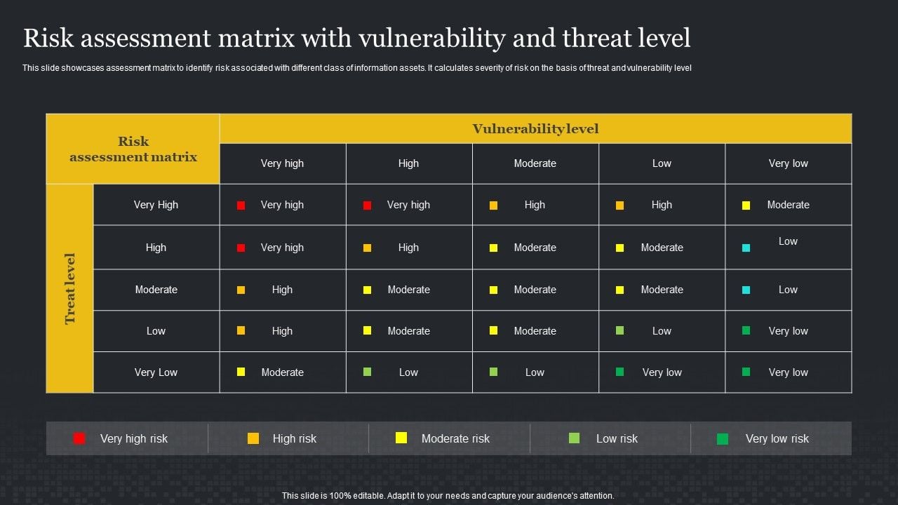 Risk Assessment Matrix With Vulnerability And Threat Level ...