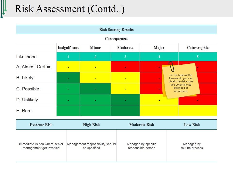 Risk Assessment Template 1 Ppt PowerPoint Presentation Ideas Example Topics