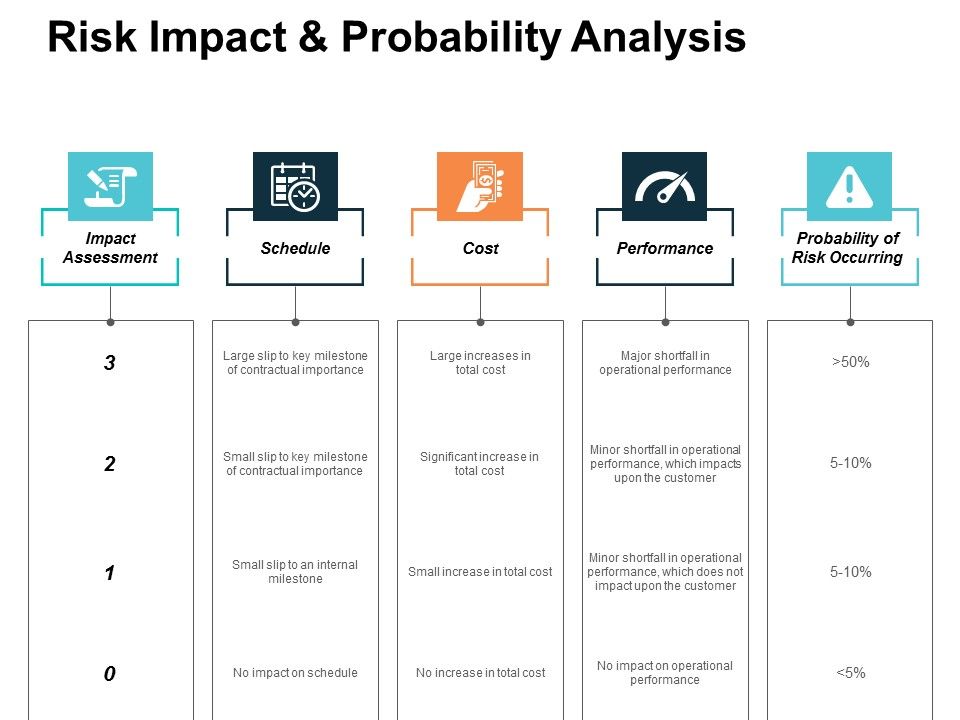 Risk Impact And Probability Analysis Performance Ppt Powerpoint ...