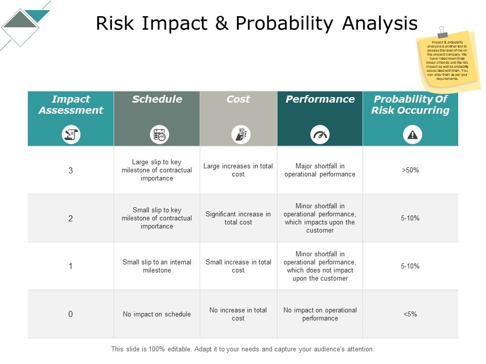 Risk Impact And Probability Analysis Performance Ppt PowerPoint ...