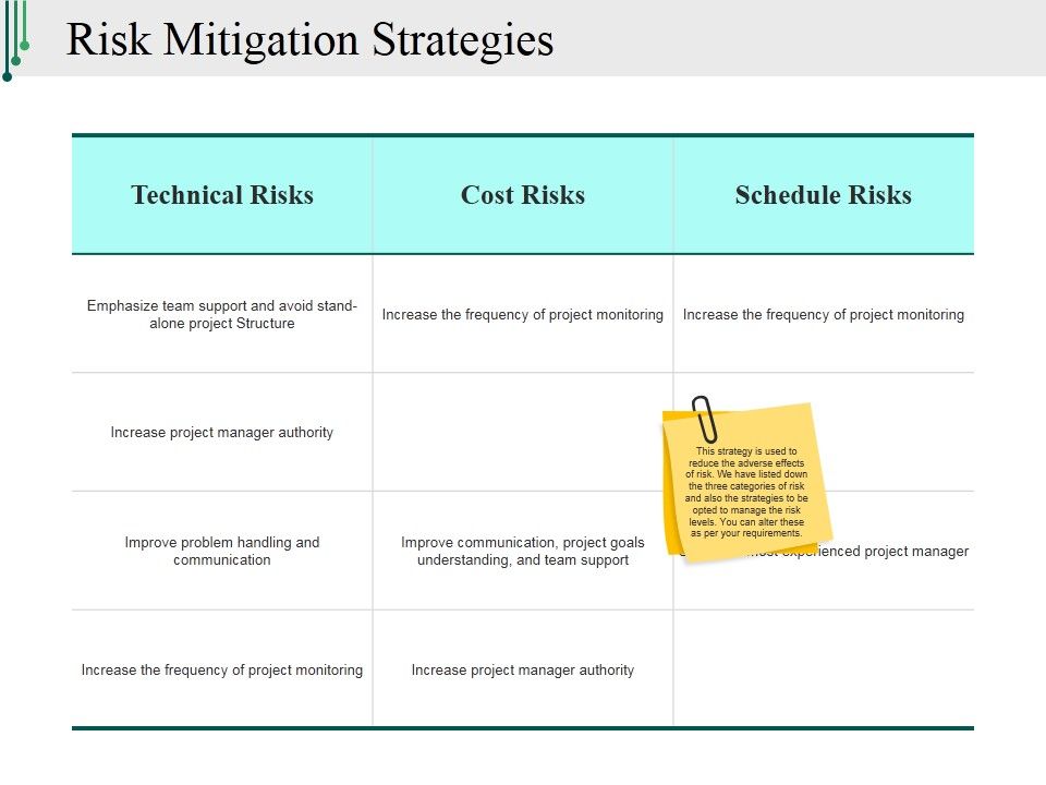 Risk Mitigation Strategies Ppt PowerPoint Presentation Show Example Topics
