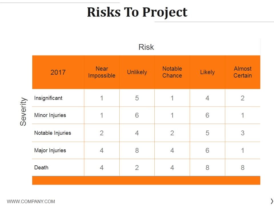 Risks To Project Ppt PowerPoint Presentation Professional Master Slide