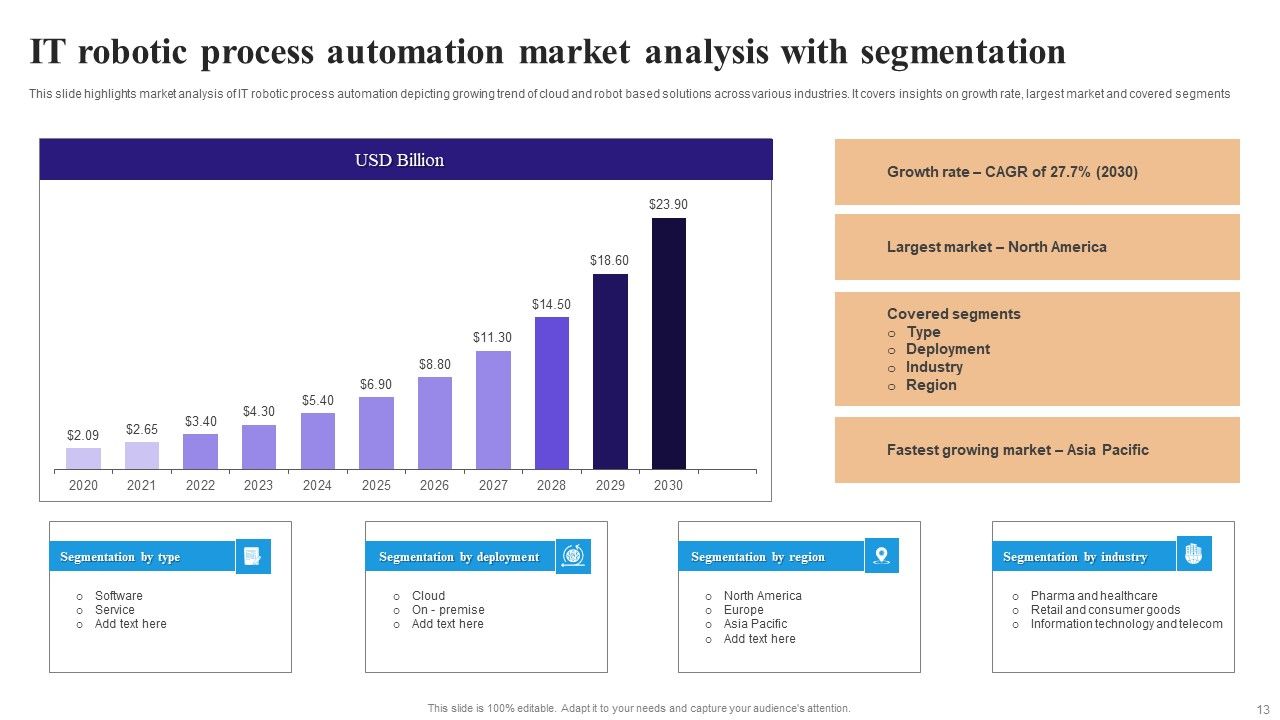 Robotic Process Automation In IT Ppt PowerPoint Presentation Complete Deck With Slides Slide13