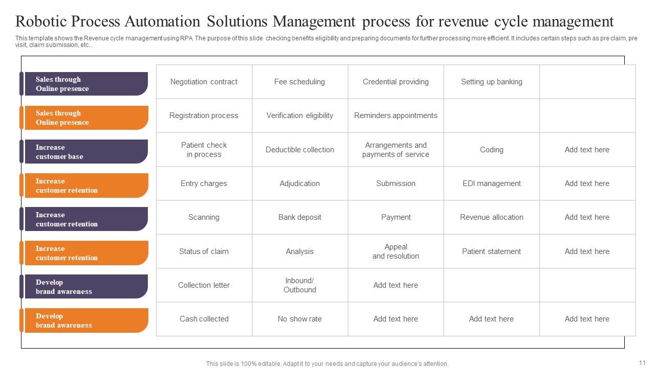 Robotic Process Automation Solutions Management Ppt PowerPoint Presentation Complete Deck With Slides Slide11