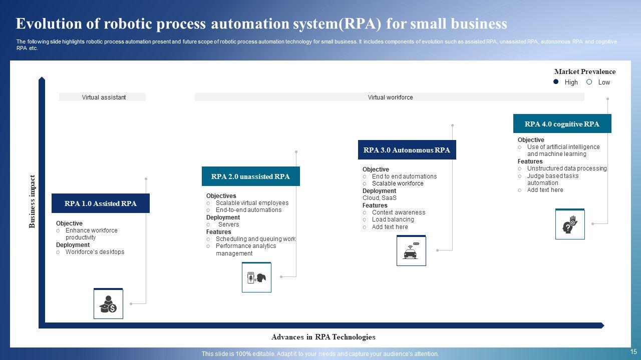 Robotic Process Automation System Ppt PowerPoint Presentation Complete Deck With Slides Slide15