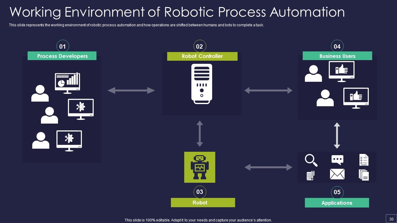 Robotic Process Automation Technology Ppt PowerPoint Presentation Complete Deck With Slides Slide30