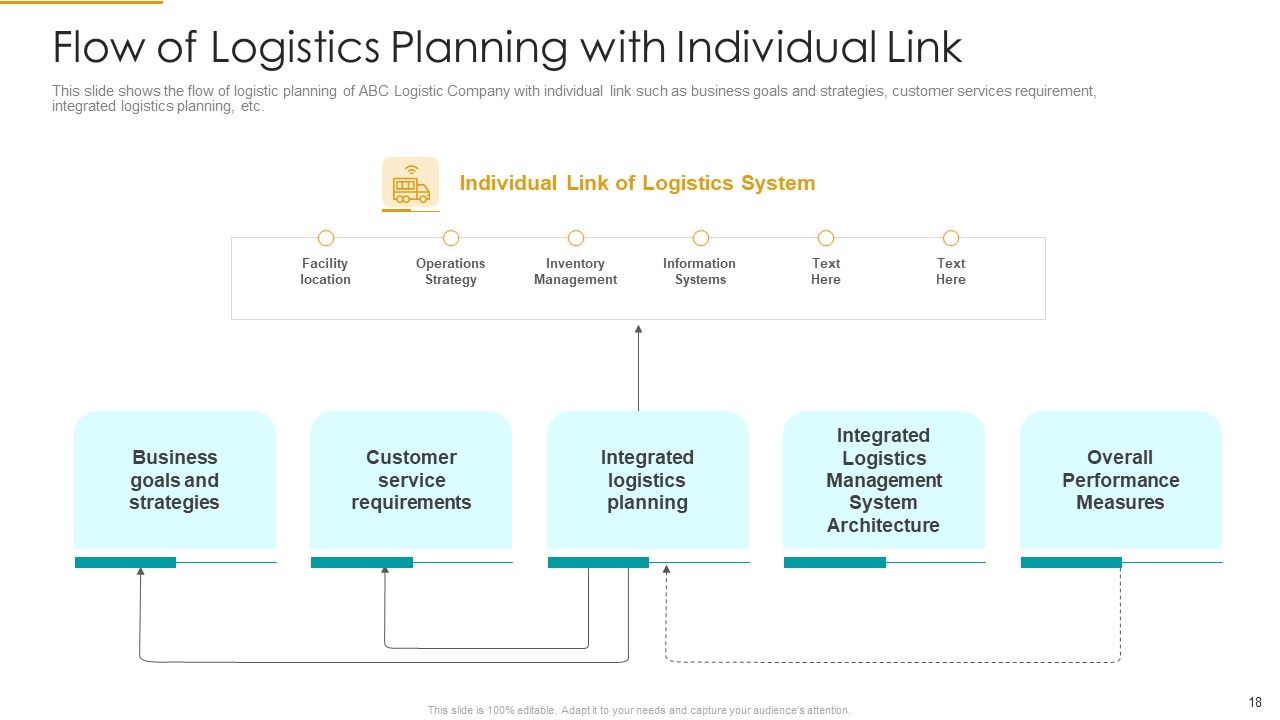 Role Of Logistics Strategy In Production Ppt PowerPoint Presentation Complete With Slides Slide18