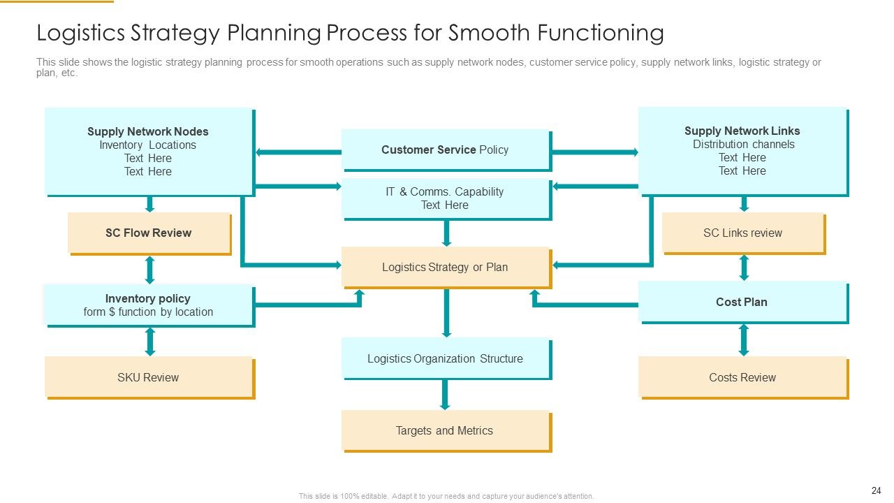 Role Of Logistics Strategy In Production Ppt PowerPoint Presentation Complete With Slides Slide24