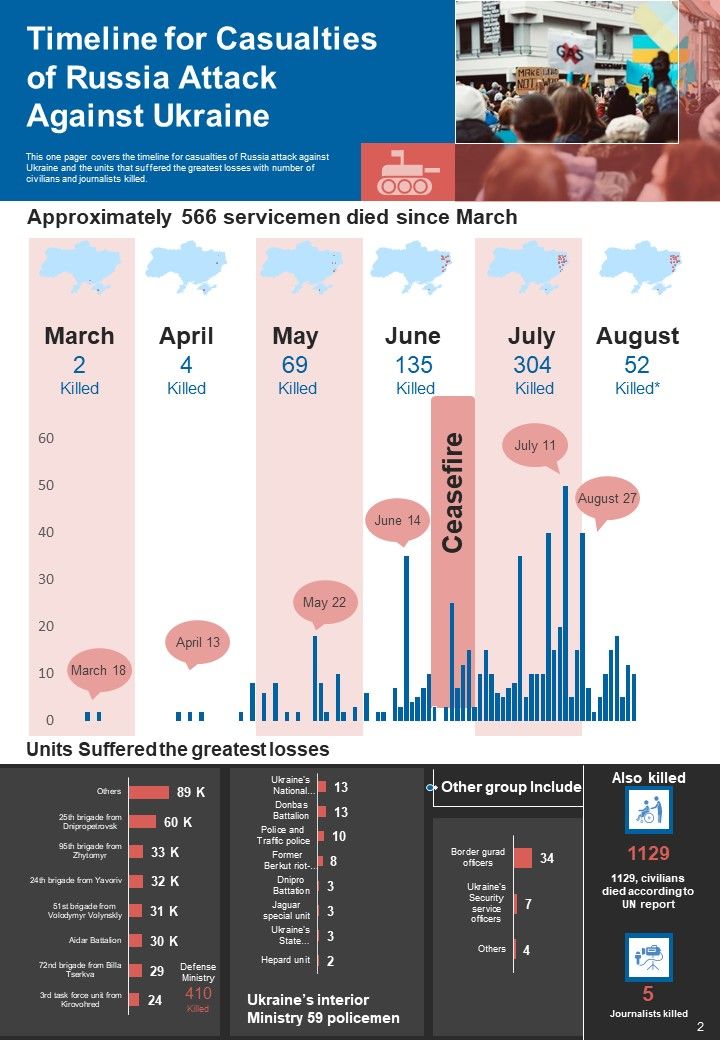Russia Ukraine Conflict Infographics Example Document Report Doc Pdf Ppt
