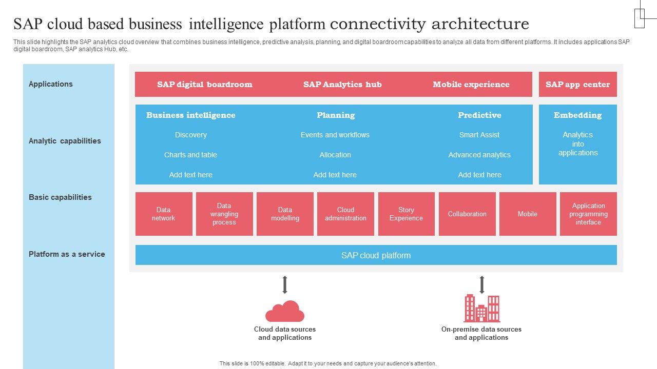 SAP Cloud Based Business Intelligence Platform Connectivity ...