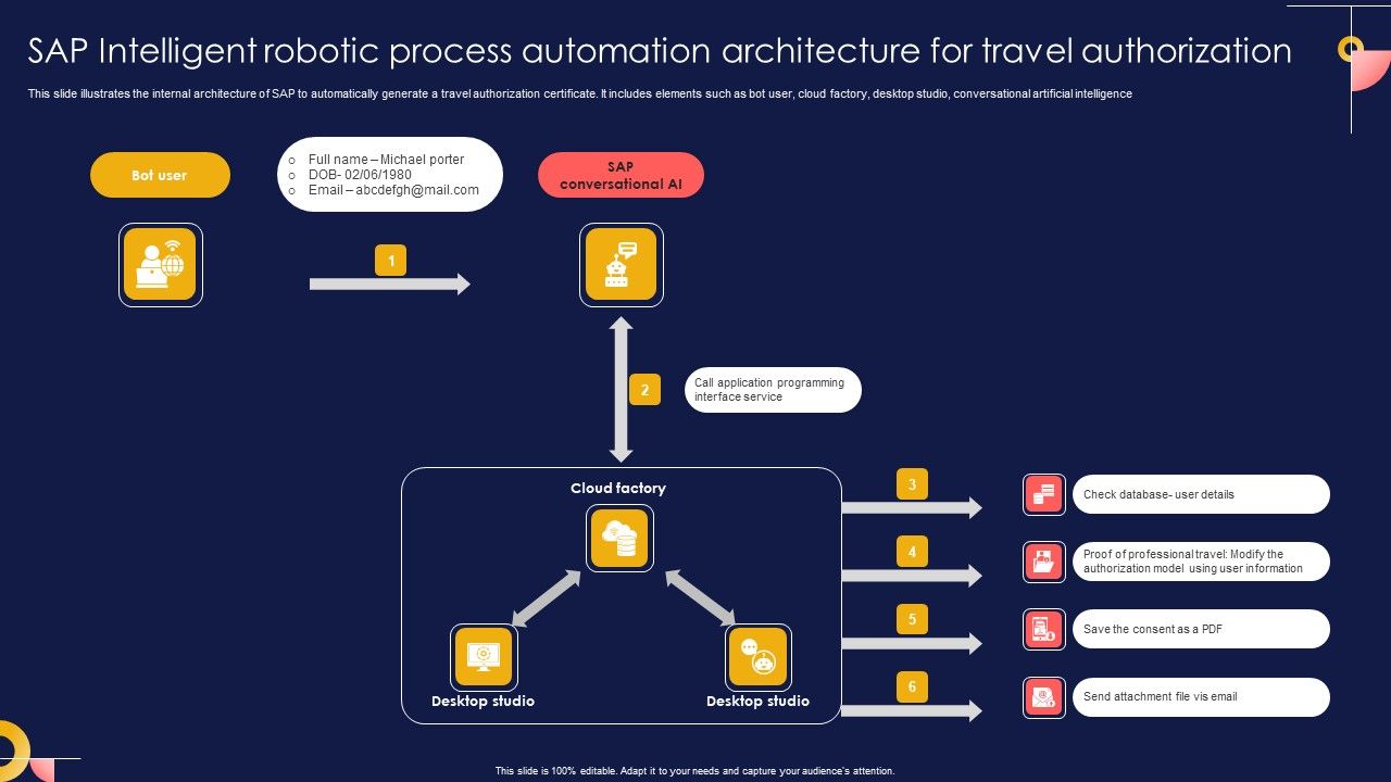 SAP Intelligent Robotic Process Automation Architecture For Travel ...