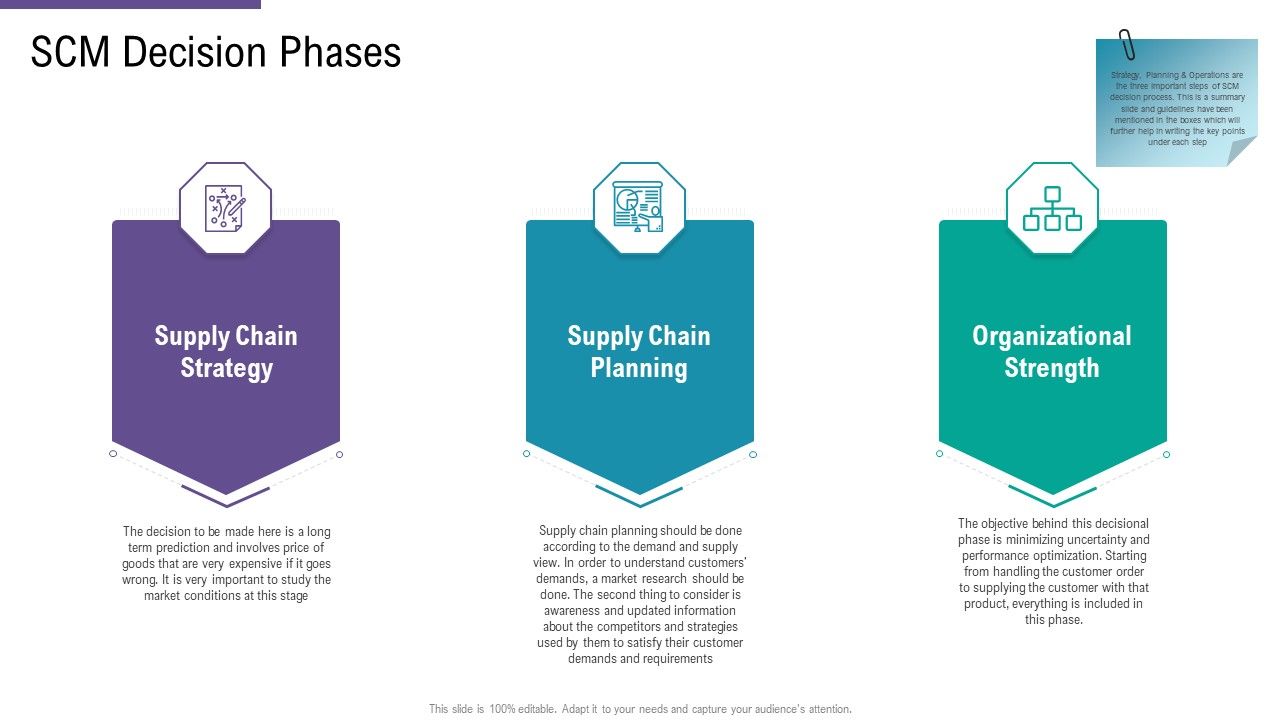 SCM And Purchasing SCM Decision Phases Ppt Show Rules PDF