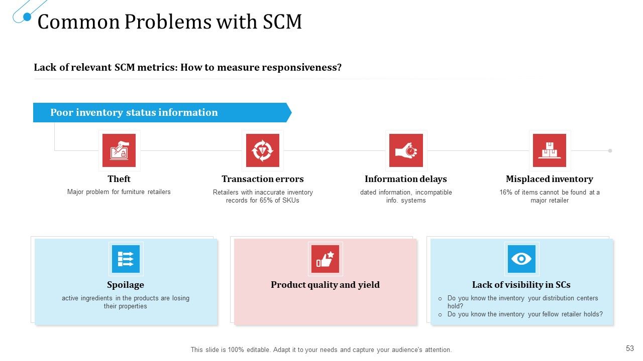SCM Growth Ppt PowerPoint Presentation Complete Deck With Slides Slide53