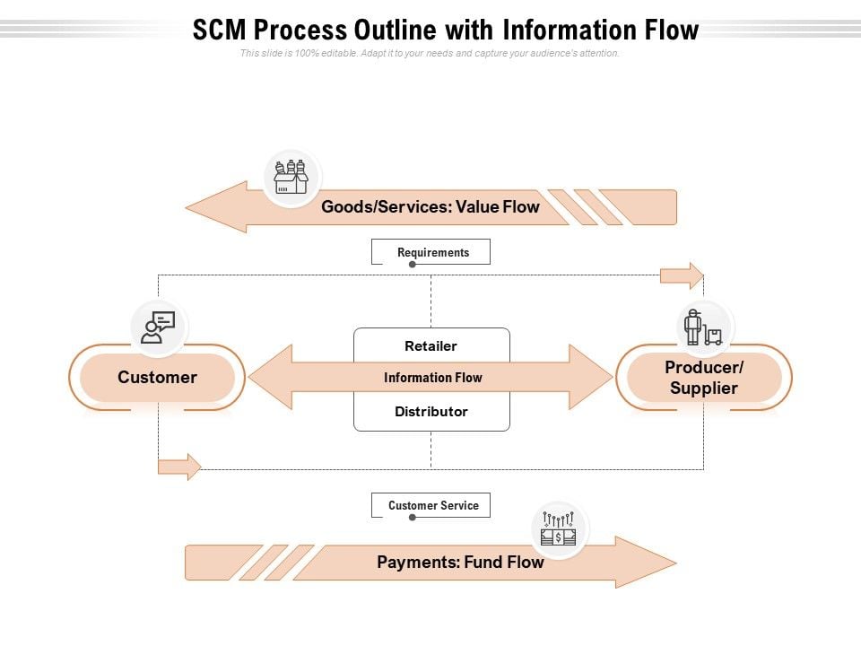 SCM Process Outline With Information Flow Ppt PowerPoint Presentation ...
